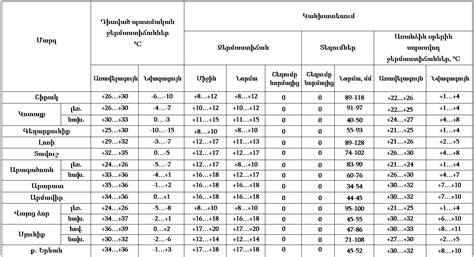 Հայաստանում Վարդավառի տոնի ջերմաստիճանային ռեկորդները