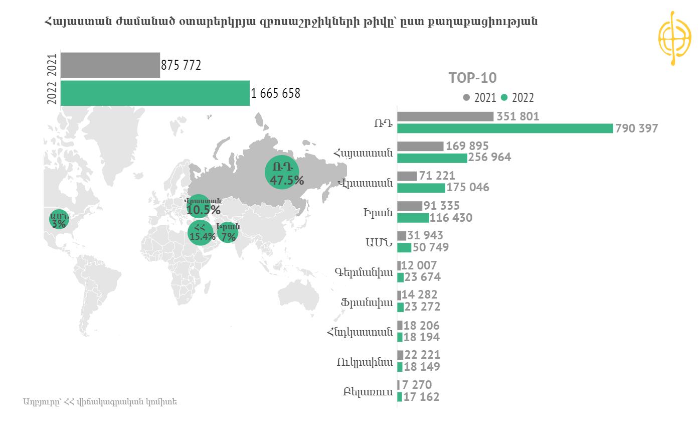 Հայաստան այցելած զբոսաշրջիկների թիվը 2026 թվականի առաջին կեսամյակում գերազանցել է նախորդ տարվա ցուցանիշը
